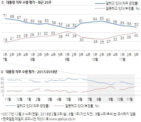대통령 직무수행 평가 (출처: 한국갤럽) ⓒ천지일보 2018.11.16