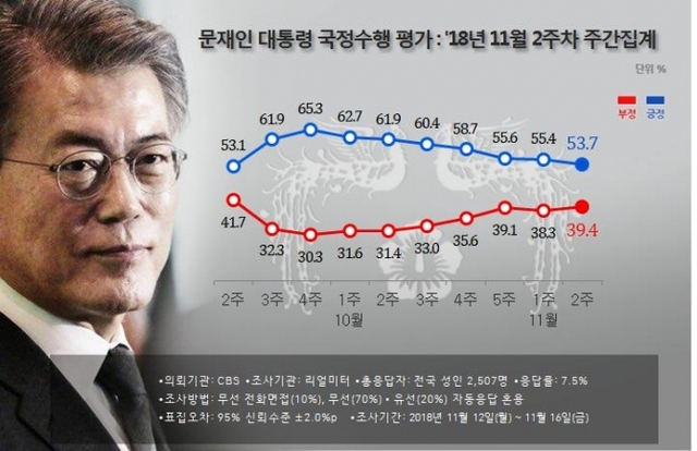 문재인 대통령 지지율 (출처: 리얼미터) ⓒ천지일보 2018.11.19