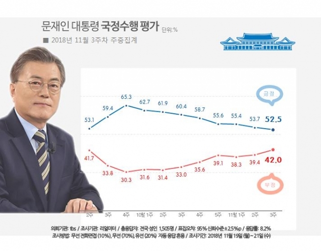 문재인 대통령 국정지지율 (출처: 리얼미터) ⓒ천지일보 2018.11.22