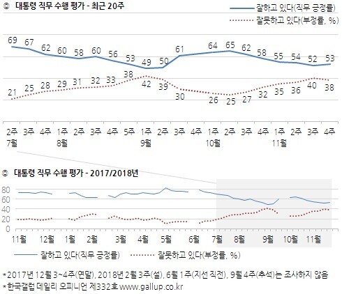 대통령 직무 수행 평가 (출처: 한국갤럽) ⓒ천지일보 2018.11.23