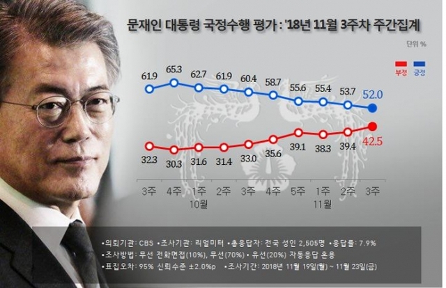 문재인 대통령 국정수행 평가 (출처: 리얼미터) ⓒ천지일보 2018.11.26