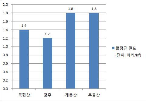 2018년 도심권 국립공원 멧돼지 월평균 밀도 조사 결과. (제공: 환경부)