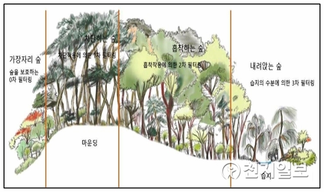 도시숲 종합계획안 (제공: 서울시)