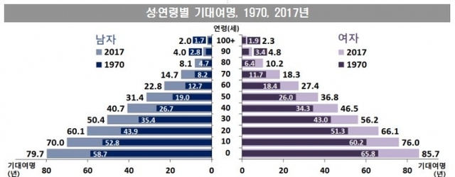 성‧연령별 기대여명, 1970, 2017년. (출처: 통계청)