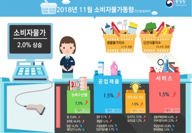 11월 소비자물가 동향 (출처: 통계청)