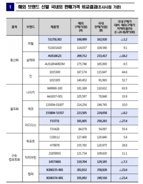 해외브랜드 신발 극내외 판매가격 비교결과. (제공: 한국소비자원)