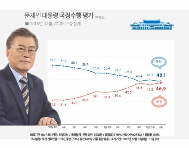 문재인 대통령 국정수행 평가 (출처: 리얼미터) ⓒ천지일보 2018.12.13