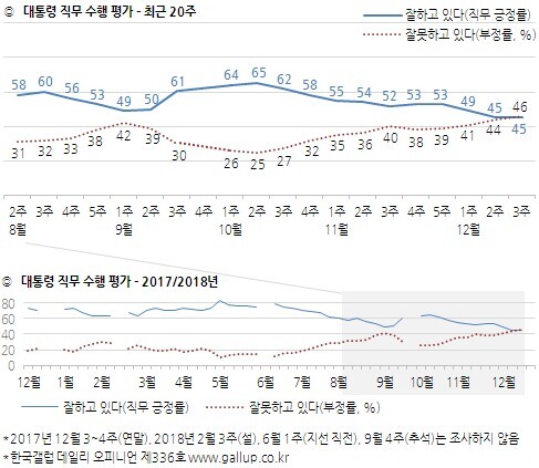 대통령 직무수행 평가 (출처: 한국갤럽) ⓒ천지일보 2018.12.21