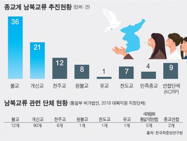 종교계 남북교류 추진현황. ⓒ천지일보 2018.12.23