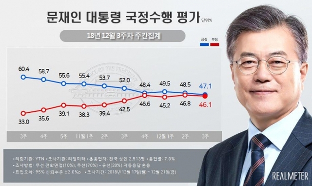 대통령 국정수행 평가 (출처: 리얼미터) ⓒ천지일보 2018.12.24