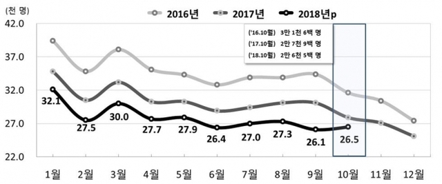‘2018년 10월 인구동향’ 보고서 중 전국 월별 출생 추이. (출처: 통계청)