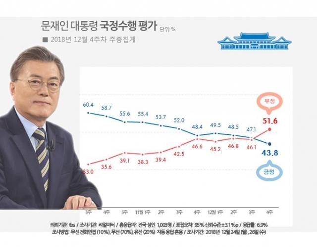 대통령 국정수행 평가 (출처: 리얼미터) ⓒ천지일보 2018.12.27