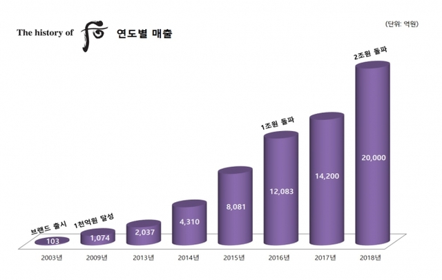 LG생활건강 ‘후’ 매출 추이 그래프. (제공: LG생활건강)