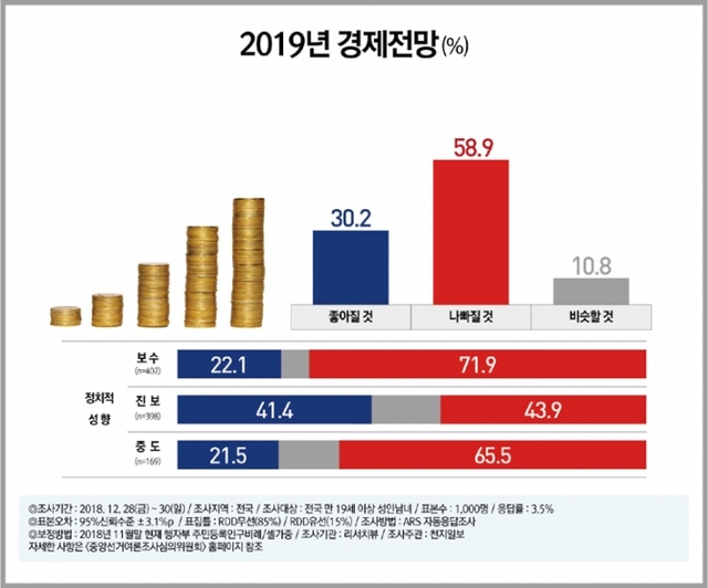 2019년 경제상황 전망“나빠질 것(58.9%) vs 좋아질 것(30.2%) vs 비슷할 것(10.8%)”