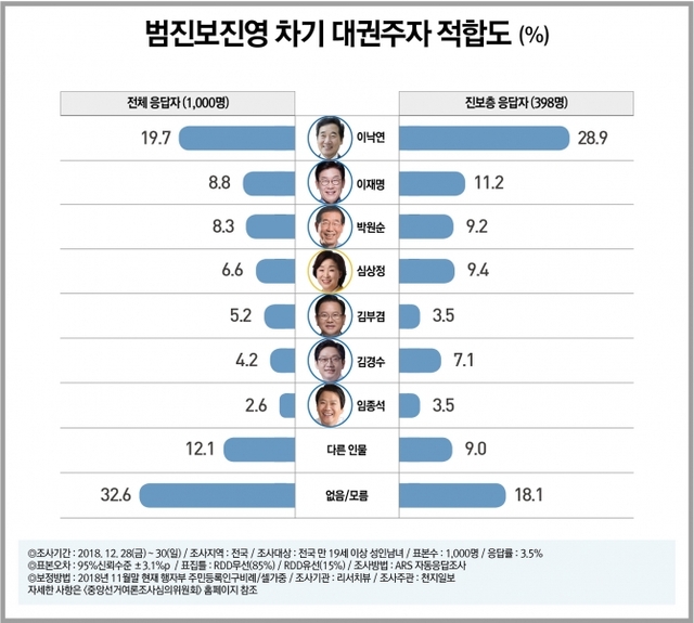 범진보 진영 차기 대권주자 적합도(%) ⓒ천지일보 2019.1.1