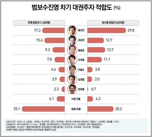 범보수 진영 차기 대권주자 적합도(%) ⓒ천지일보 2019.1.1