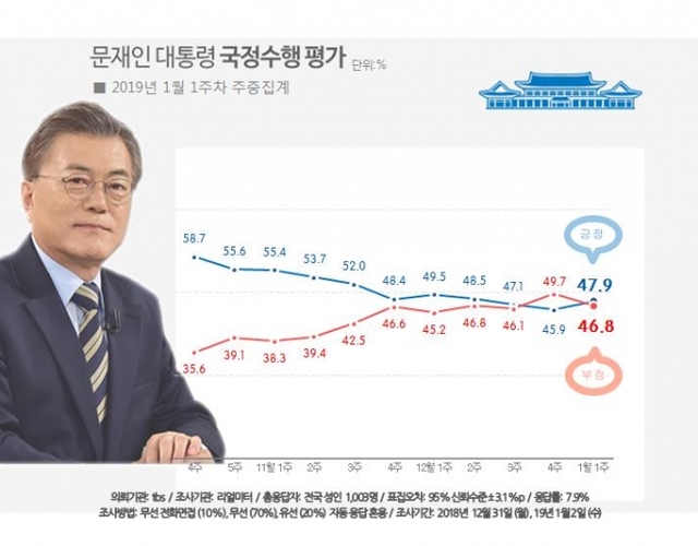 문재인 대통령 국정수행 평가 (출처: 리얼미터) ⓒ천지일보 2019.1.3