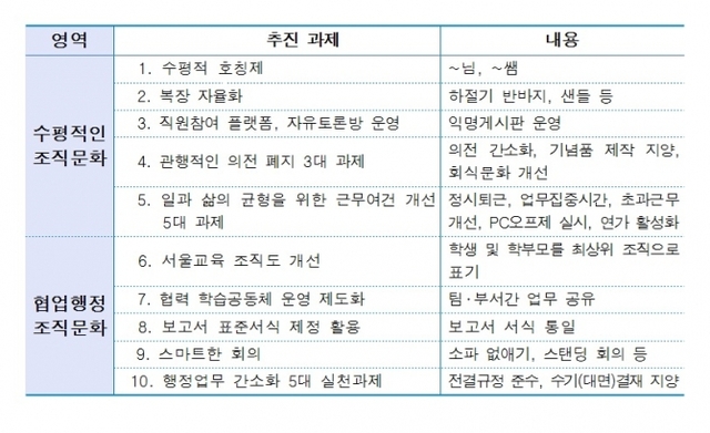 서울시교육청 조직문화 혁신 방안 10개 추진과제.