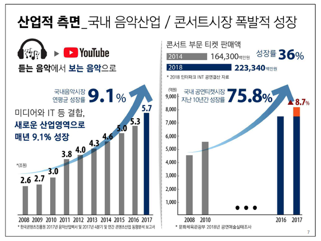 최근 10년간 국내 음악산업 매출액 추이(2008~2017년) (제공: 서울시)