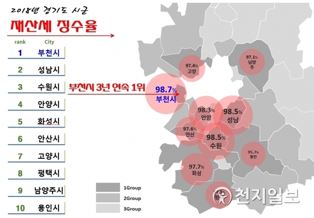 경기도 시군 재산세 징수율 인포그래픽. (제공: 부천시) ⓒ천지일보 2019.1.15