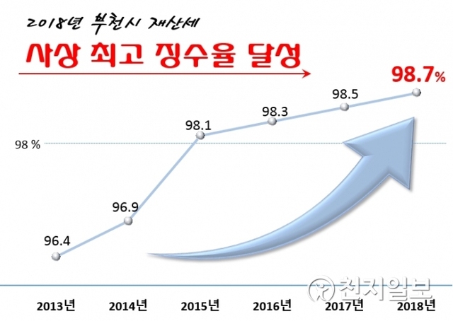 부천시 재산세 징수율(2013년~2018년) 현황 인포그래픽. (제공: 부천시) ⓒ천지일보 2019.1.15