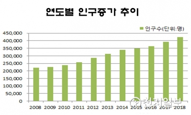 경기도 김포시 연도별 인구증가추이 인포그래픽. (제공: 김포시) ⓒ천지일보 2019.1.15