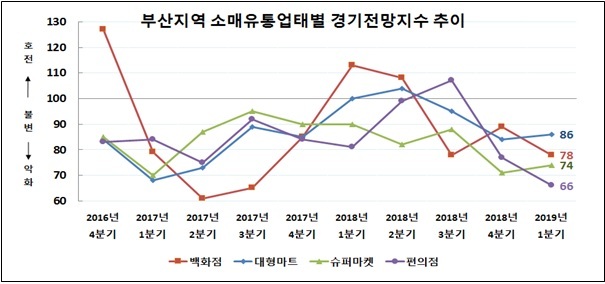 부산지역 소매유통업 업태별 경기전망 지수(RBSI). (제공: 부산상공회의소)  ⓒ천지일보 2019.1.16