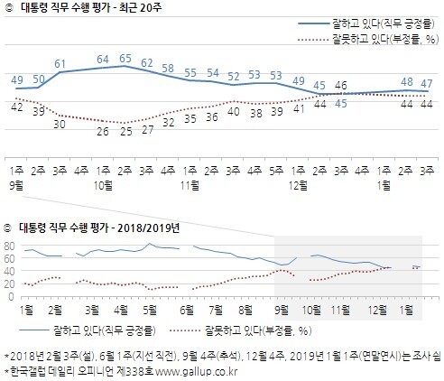 대통령 직무수행 평가 (출처: 한국갤럽) ⓒ천지일보 2019.1.18