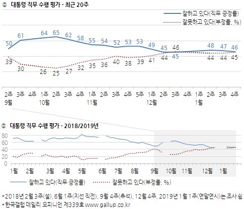 문재인 대통령 국정수행 평가 (출처: 한국갤럽) ⓒ천지일보 2019.1.25