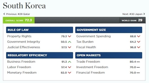 헤리티지재단이 28일 발표한 '2019 경제자유지수'(2019 Index of global economic freedom) 평가에서 우리나라가 29위를 기록했다. (출처: 헤리티지재단 홈페이지)