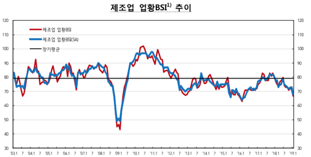 제조업 업황 BSI 추이. (출처: 한국은행) ⓒ천지일보 2019.1.30