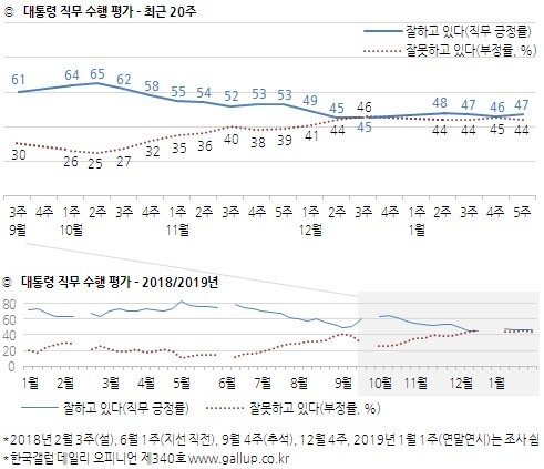대통령 직무수행 평가 (출처: 한국갤럽) ⓒ천지일보 2019.2.1