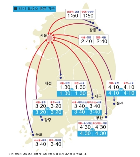 고속도로 소요시간 (출처: 한국도로공사)