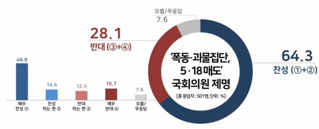 5.18 매도 국회의원 제명 (출처: 리얼미터) ⓒ천지일보 2019.2.13
