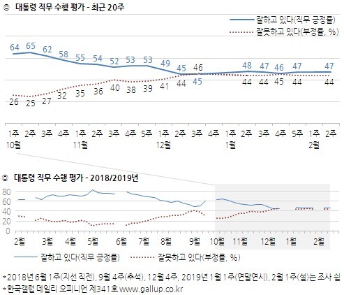 대통령 직무수행 평가 (출처: 한국갤럽) ⓒ천지일보 2019.2.15