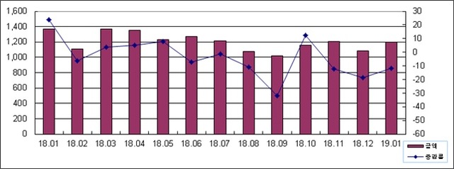 월별 수출액 및 증감률. (제공: 부산세관) ⓒ천지일보 2019.2.15