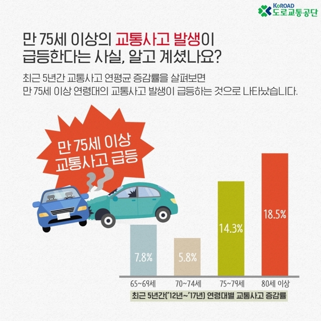 최근 5년간 연령대별 교통사고 증감률. (도로교통공단) ⓒ천지일보 2019.2.16