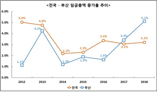 전국-부산 임금총액 증가율 추이. (제공: 부산상공회의소) ⓒ천지일보 2019.2.19