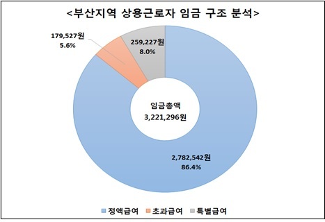 부산지역 임금 구조 분석. (제공: 부산상공회의소) ⓒ천지일보 2019.2.19