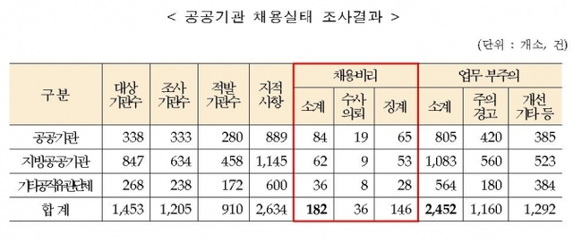 공공기관 채용실태 조사결과 (출처: 권익위) ⓒ천지일보 2019.2.20
