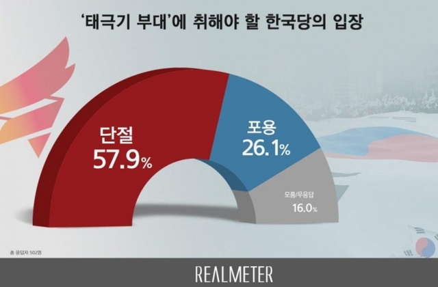 태극기부대에 취해야 할 한국당의 입장 (출처: 리얼미터) ⓒ천지일보 2019.2.21
