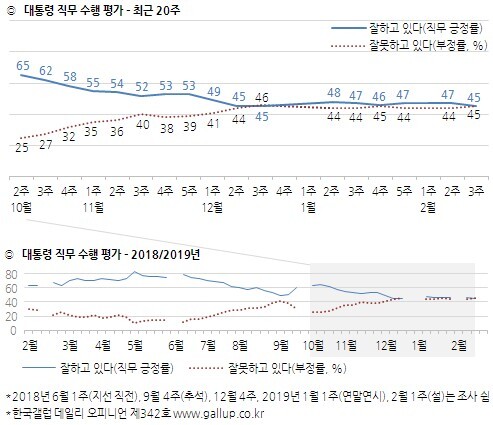 대통령 직무수행 평가 (출처: 한국갤럽) ⓒ천지일보 2019.2.22