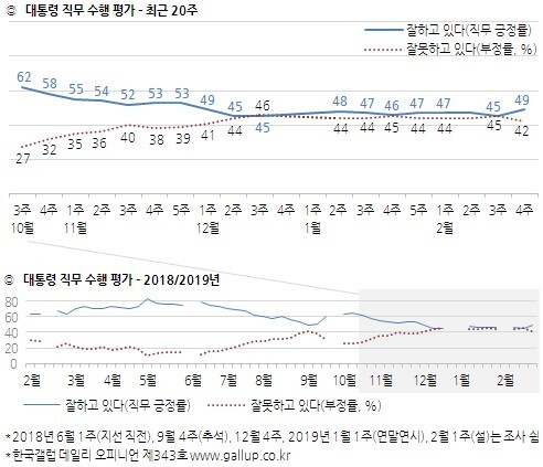 대통령 직무수행 평가(출처: 한국갤럽) ⓒ천지일보 2019.3.1
