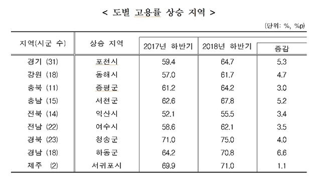 2018년 하반기 고용률 상승과 하락지역. (제공: 통계청)ⓒ천지일보 2019.3.4