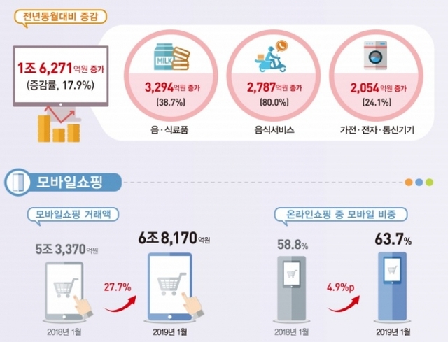 온라인쇼핑 품목별 증감 및 모바일쇼핑 거래액 동향. (제공: 통계청)