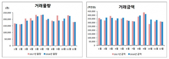 지난 2018년 가락시장에 반입된 청과부류 거래물량은 234만 4000톤으로 전년(241만톤) 대비 2.7% 감소하였으나, 거래금액은 4조 2199억원으로 전년(4조 1263억원) 대비 2.3% 증가한 것으로 나타났다. (자료: 서울시농수산식품공사)