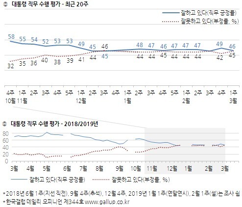대통령 직무수행 평가 (출처: 한국갤럽) ⓒ천지일보 2019.3.8