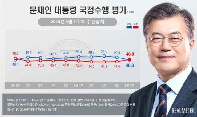 문재인 대통령 국정수행 평가 (출처: 리얼미터) ⓒ천지일보 2019.3.11