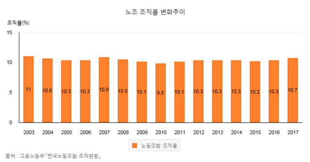 한국 노조 조직률. (출처: e-나라지표 홈페이지)