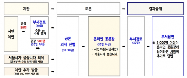 민주주의 서울의 공론화 과정. (출처: 민주주의 서울 홈페이지)